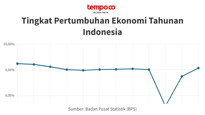 Laporan Semester Pertumbuhan Ekonomi Indonesia Stabil di Atas 5%